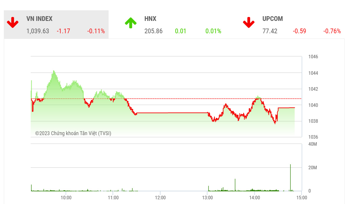 TVSI vẫn kỳ vọng đà hồi phục sẽ tiếp diễn và VN-Index sẽ kiểm định lần lượt 2 mốc kháng cự là vùng cân bằng cũ trước đó tại 1050 – 1055 điểm và vùng 1065 – 1073 điểm. 