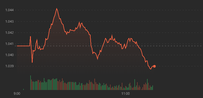 VN-Index lại trượt giảm dần khi kh&ocirc;ng c&oacute; lực đỡ.