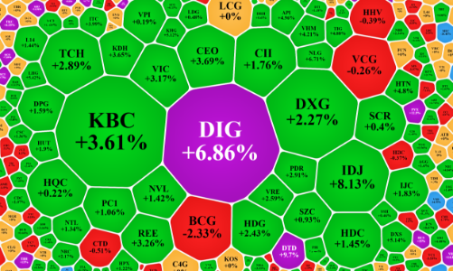 VN-Index nhảy vọt cuối ngày, cổ tăng gấp đôi cổ giảm, nhà đầu tư nóng ruột vì kỳ nghỉ Lễ dài