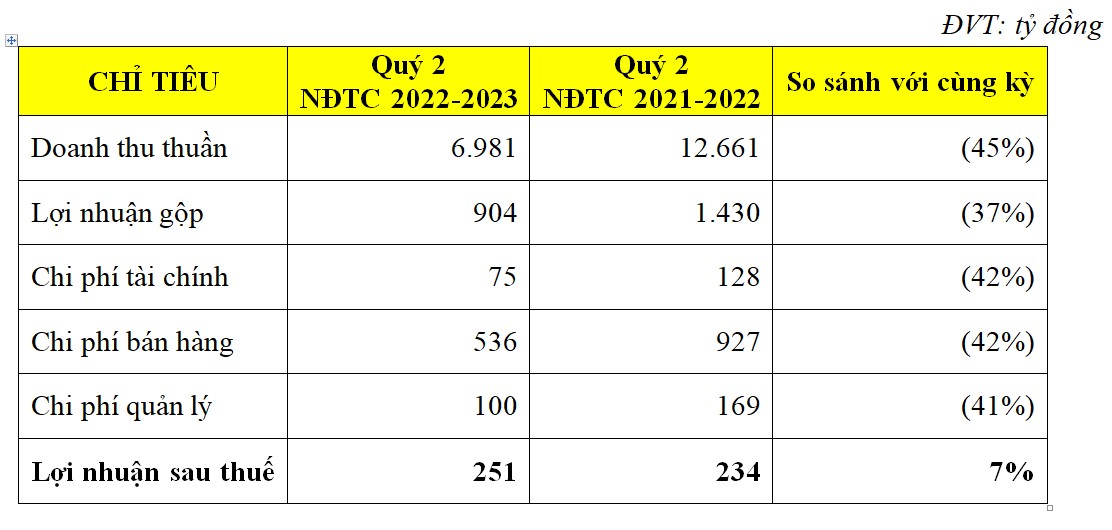 Một số chỉ tiêu kết quả kinh doanh hợp nhất quý 2 niên độ tài chính 2022-2023.