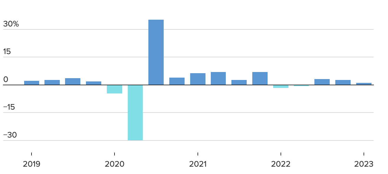 Tốc độ tăng trưởng GDP hàng quý của kinh tế Mỹ - Nguồn: CNBC.