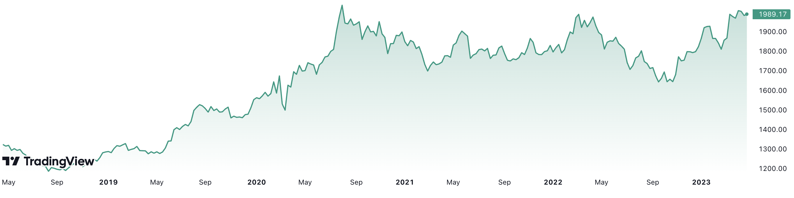Giá vàng thế giới đã tăng hơn 50% trong vòng 5 năm. Đơn vị: USD/oz.