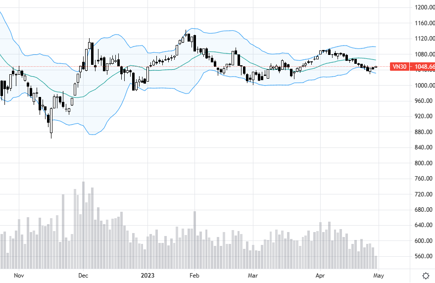 VN30 tăng với biên độ khá hẹp hôm nay.