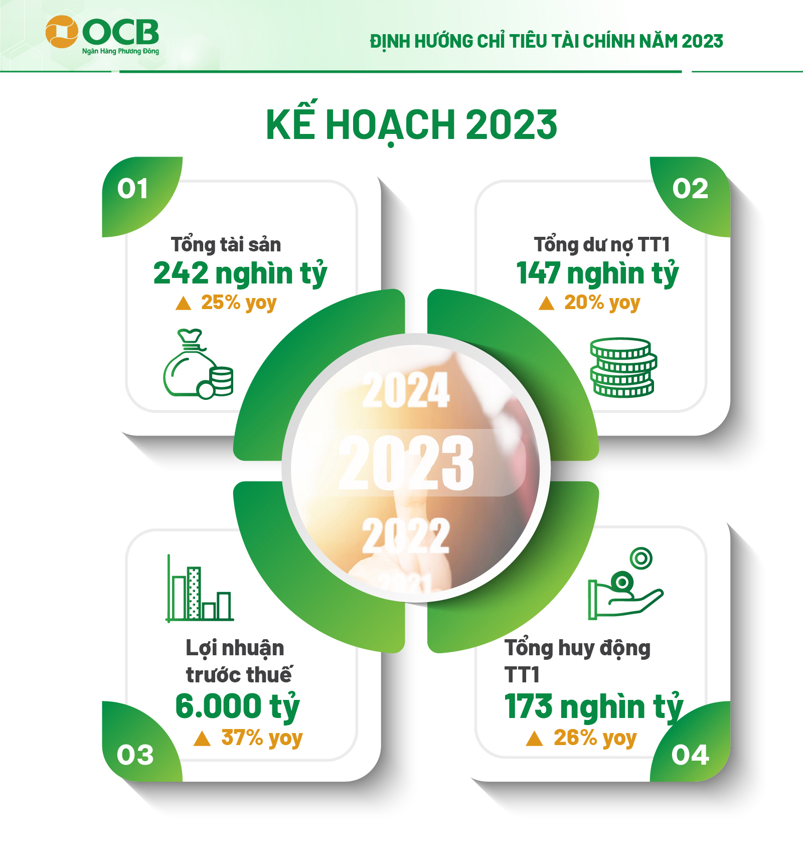 Kế hoạch năm 2023 của OCB với mục tiêu tăng trưởng lợi nhuận 37%.