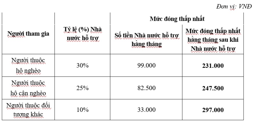 Mức đóng bảo hiểm xã hội tự nguyện năm 2023. Nguồn - Bảo hiểm xã hội Việt Nam.