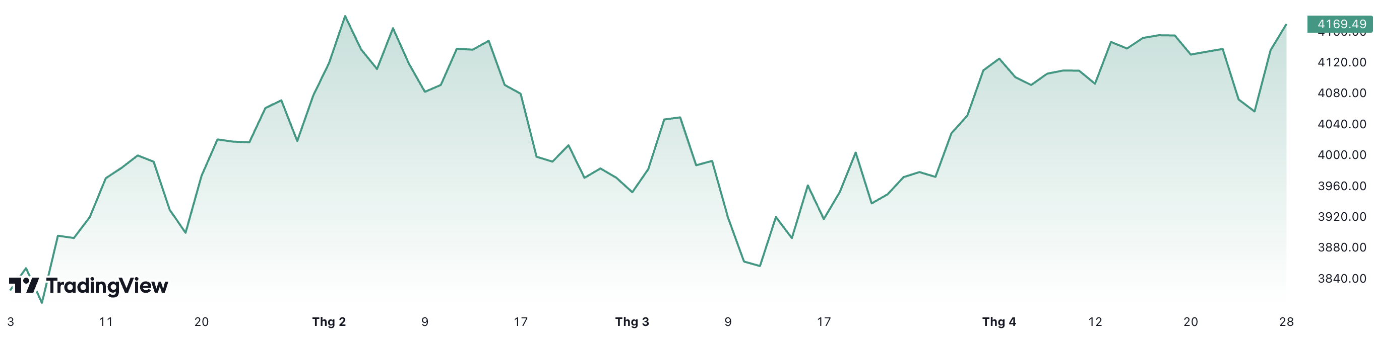 Chỉ số S&P 500 đã tăng hơn 8% từ đầu năm đến nay.