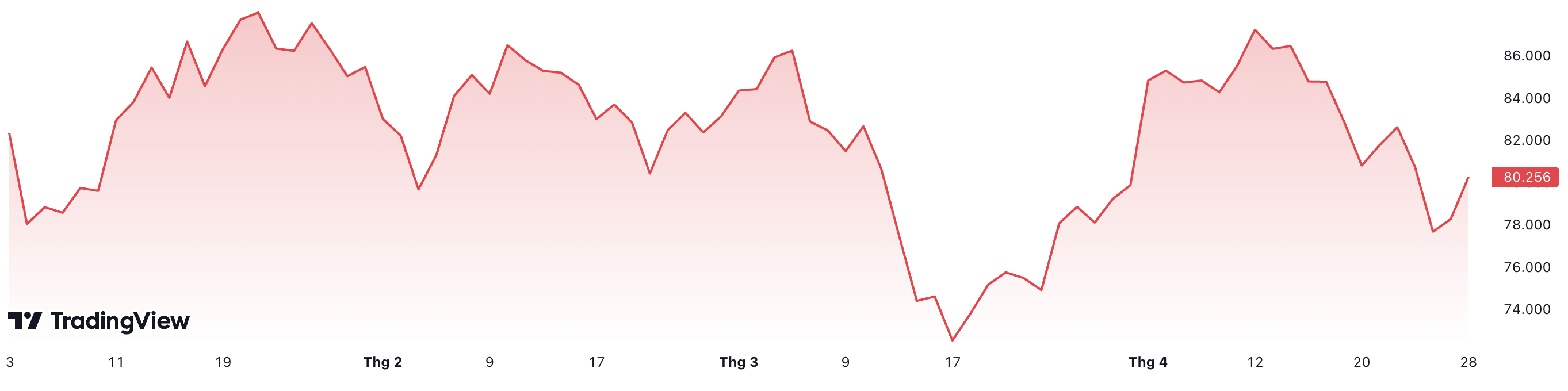 Giá dầu thô Brent giao sau tại London đã giảm hơn 6,6% từ đầu năm. Đơn vị: USD/thùng.
