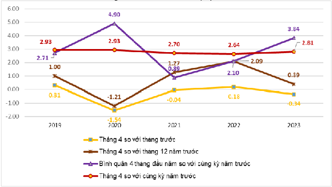 Tốc độ tăng/giảm CPI của th&aacute;ng 4 v&agrave; 4 th&aacute;ng c&aacute;c năm giai đoạn 2019-2023.