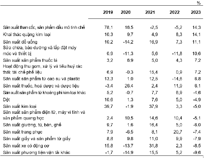 Tốc độ tăng/giảm chỉ số IIP 4 th&aacute;ng đầu năm c&aacute;c năm 2019-2023so với c&ugrave;ng kỳ năm trước của một số ng&agrave;nh c&ocirc;ng nghiệp trọng điểm.