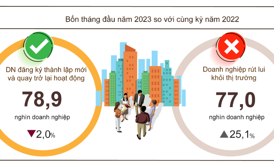 Doanh nghiệp thành lập mới tăng trở lại trong tháng 4/2023.