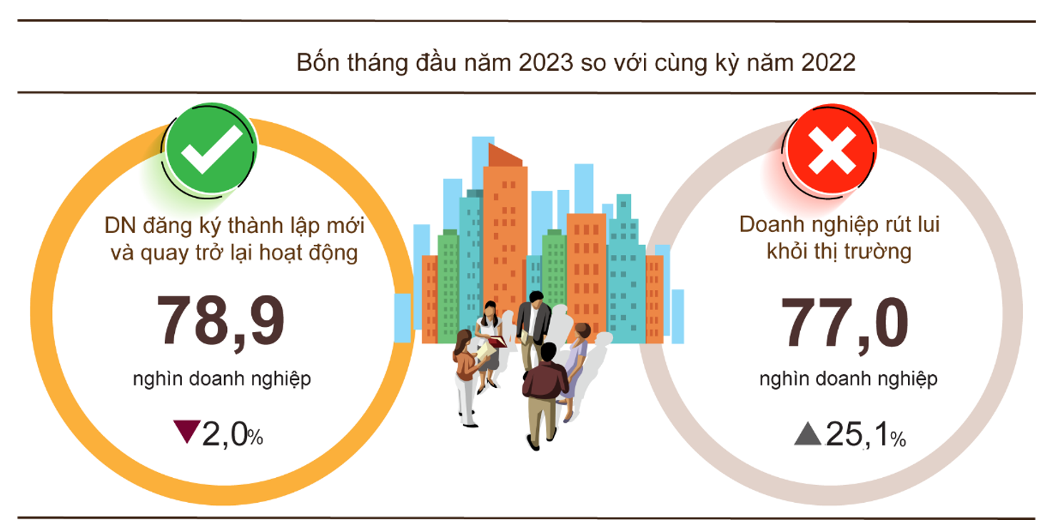 Doanh nghiệp thành lập mới tăng trở lại trong tháng 4/2023.