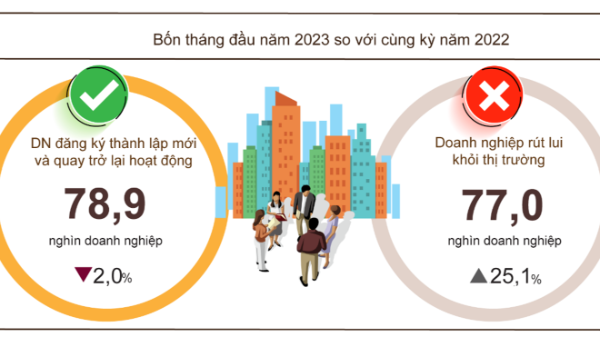Tháng 4/2023: Số doanh nghiệp thành lập mới tăng trở lại