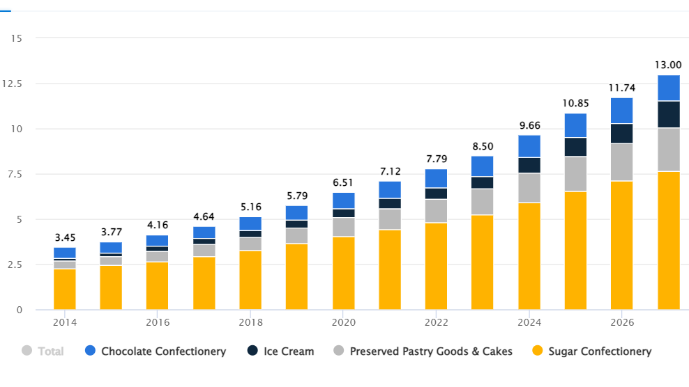 Revenue in Vietnam’s confectionery segment ($ million). Source: Statista