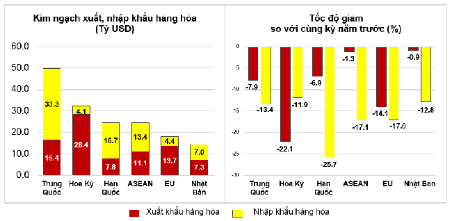 Thị trường xuất, nhập khẩu h&agrave;ng ho&aacute; chủ yếu 4 th&aacute;ng đầu năm 2023.