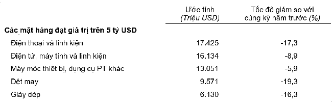 Trị giá một số mặt hàng xuất khẩu 4 tháng đầu năm 2023.