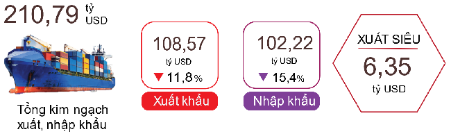 Xuất, nhập khẩu hàng hóa 4 tháng đầu năm 2023.