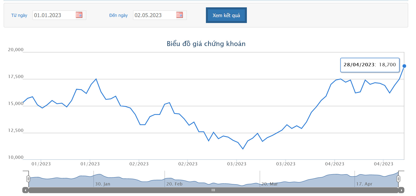 Sơ đồ giá cổ phiếu DIG từ đầu năm 2023 trên HOSE.