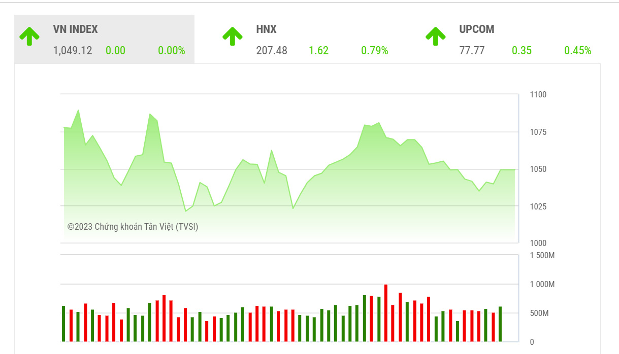 VCSC dự báo trong phiên giao dịch tới, thị trường sẽ duy trì quán tính tăng điểm trong phiên sáng để VN-Index kiểm định ngưỡng kháng cự EMA20, EMA50 tại 1050-1053 điểm.