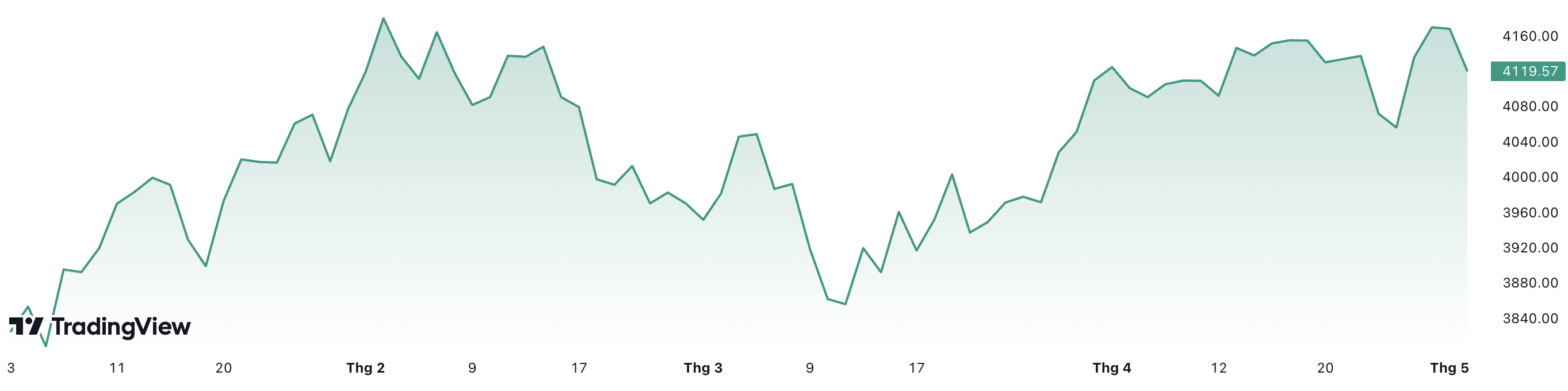 D&ugrave; giảm mạnh phi&ecirc;n n&agrave;y, chỉ số S&P 500 vẫn tăng hơn 6,9% từ đầu năm đến nay.