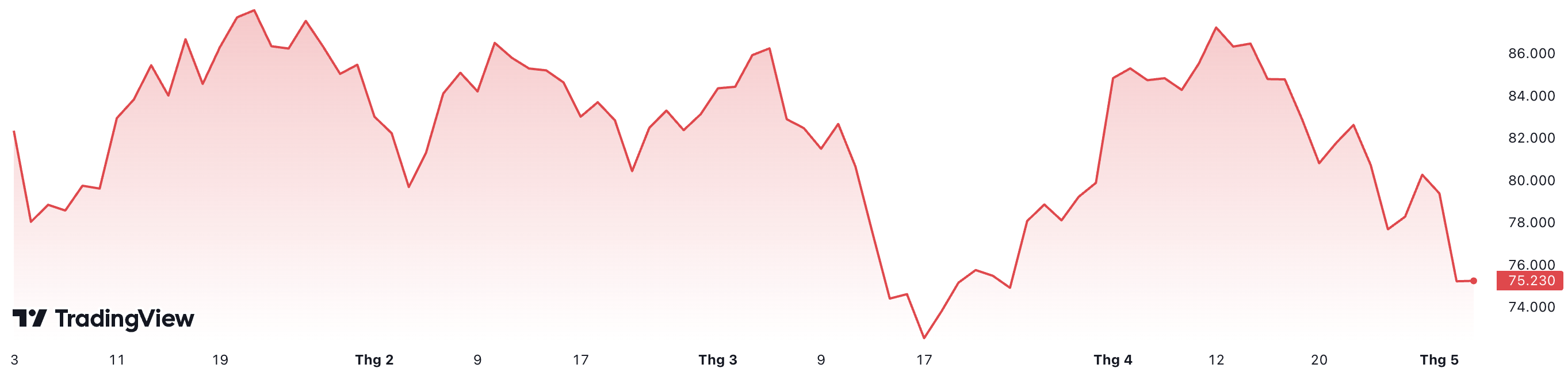 Từ đầu năm tới nay, giá dầu Brent đã giảm khoảng 12,5%. Đơn vị: USD/thùng.
