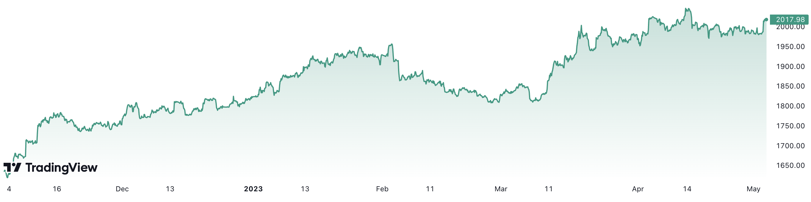 Trong v&ograve;ng 6 th&aacute;ng, gi&aacute; v&agrave;ng thế giới đ&atilde; tăng gần 24%. Đơn vị: USD/oz.