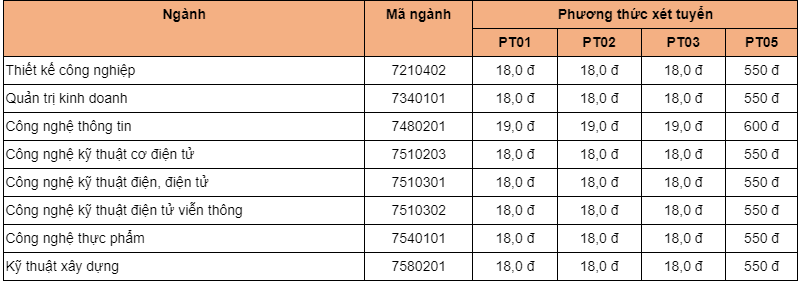 Điểm chuẩn xét tuyển qua học bạ của Trường Đại học Công nghệ Sài Gòn.