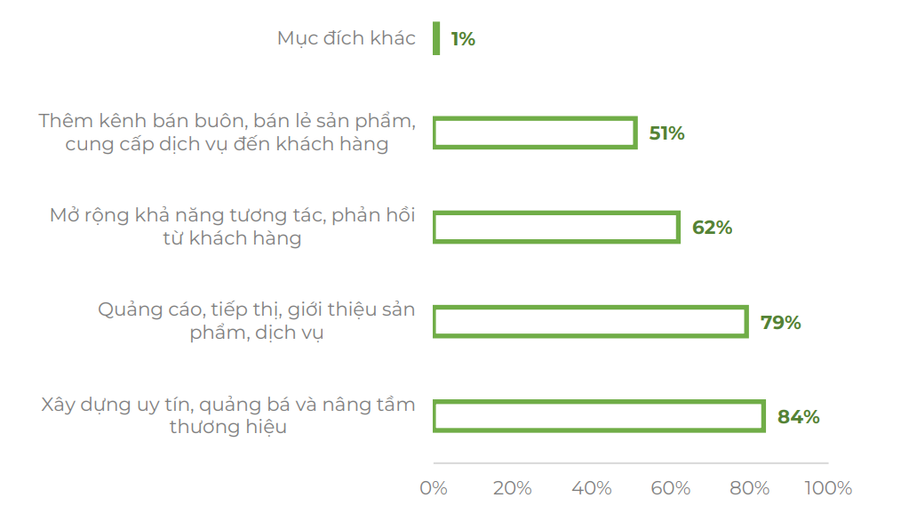 Mục đích xây dựng website của doanh nghiệp
