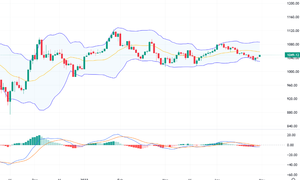 Diễn biến của VN-Index và chỉ báo kỹ thuật MACD.