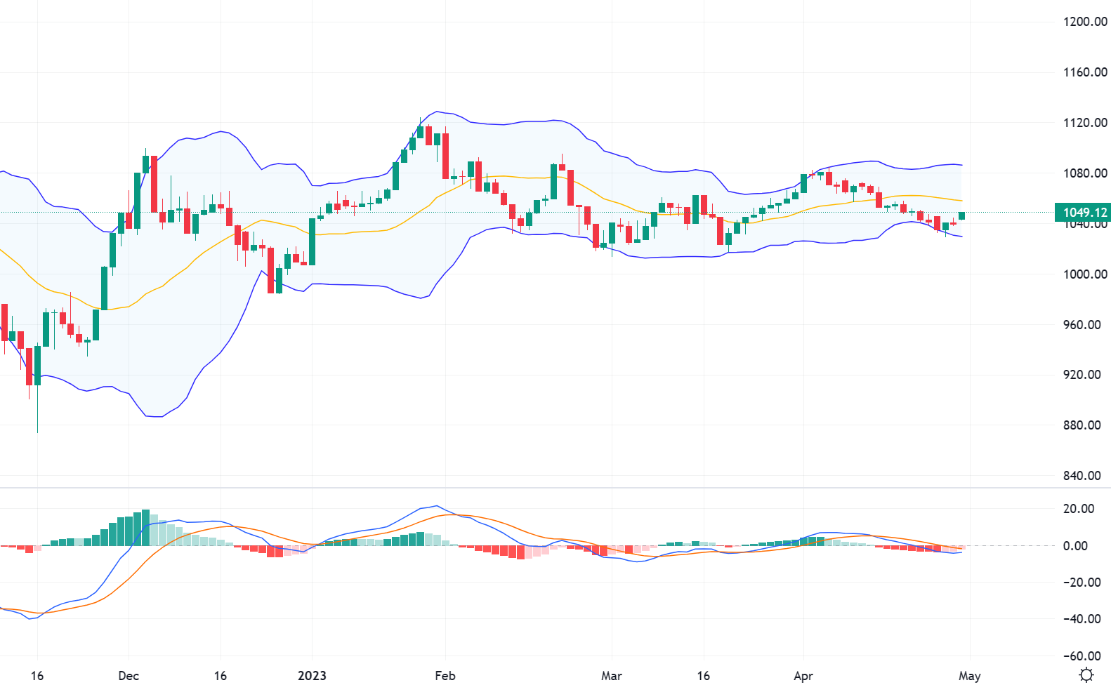 Xu thế dòng tiền: Điều chỉnh đã kết thúc, hay chỉ là nhịp nảy T+?