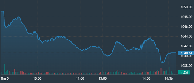VN-Index kh&ocirc;ng phục hồi được trong phi&ecirc;n chiều.