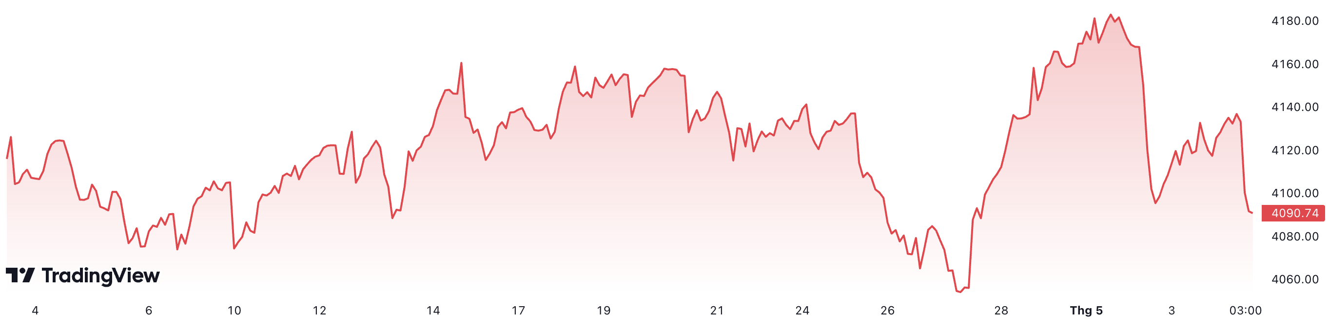 Trong 1 th&aacute;ng qua, chỉ số S&P 500 giảm khoảng 0,3%.