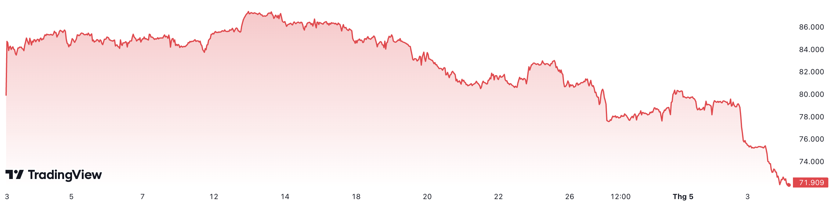 Gi&aacute; dầu Brent đ&atilde; giảm hơn 15% trong v&ograve;ng 1 th&aacute;ng trở lại đ&acirc;y. Đơn vị: USD/th&ugrave;ng.
