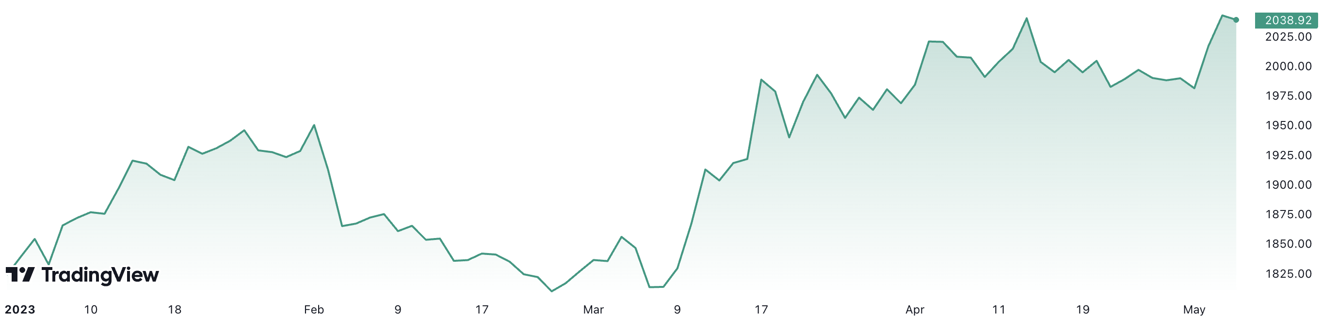 Tính từ đầu năm, giá vàng đã tăng gần 12%. Đơn vị: USD/oz.