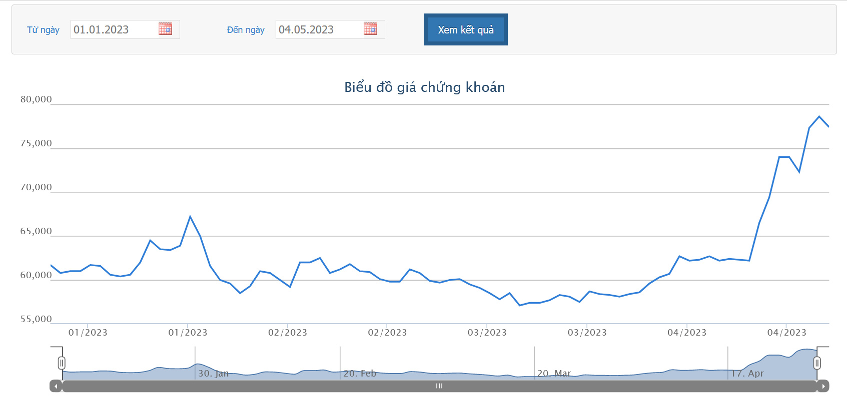 Sơ đồ giá cổ phiếu BMP từ đầu năm 2023 trên HoSE.