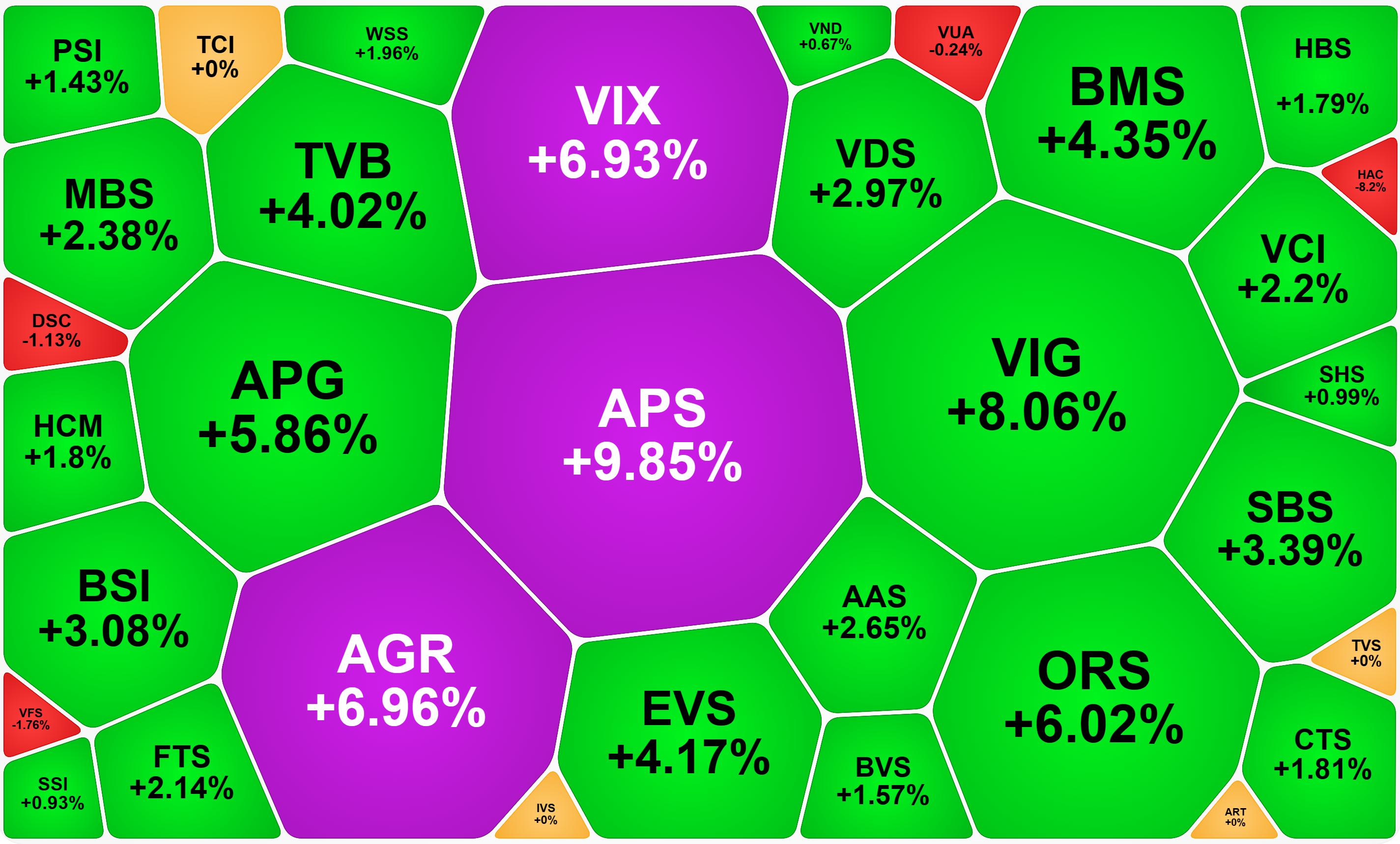 Cổ phiếu chứng khoán tăng giá tưng bừng hôm nay.