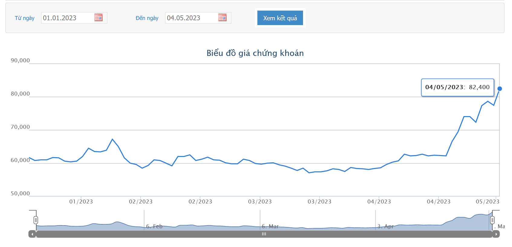 Sơ đồ giá cổ phiếu BMP từ đầu năm 2023 đến nay trên HoSE.