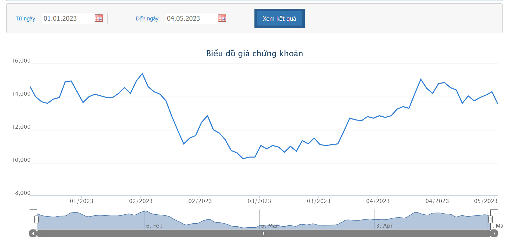 Sơ đồ giá cổ phiếu NVL từ đầu năm 2023 đến nay trên HoSE.