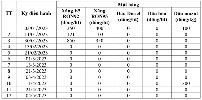 Mức chi sử dụng Quỹ Bình &ocirc;̉n giá xăng d&acirc;̀u từ đ&acirc;̀u năm 2023 tới kỳ điều h&agrave;nh ng&agrave;y 4/5/2023. Nguồn: Bộ C&ocirc;ng Thương.