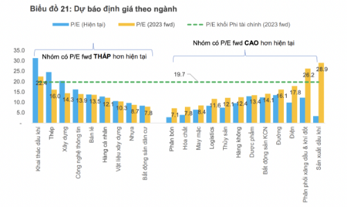 Giá cổ phiếu nhóm phi tài chính chưa hấp dẫn do lợi nhuận 2023 dự kiến giảm sâu