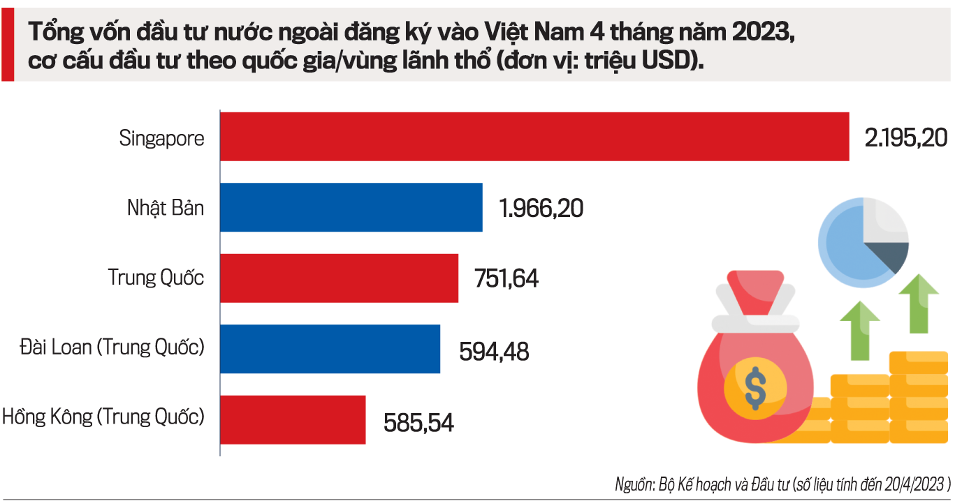 Vốn đầu tư trực tiếp nước ngoài vào Việt Nam xuất hiện những tín hiệu tích cực.