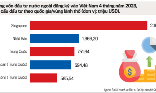 Nhà đầu tư nước ngoài tiếp tục rót vốn vào Việt Nam