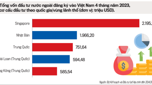 Nhà đầu tư nước ngoài tiếp tục rót vốn vào Việt Nam