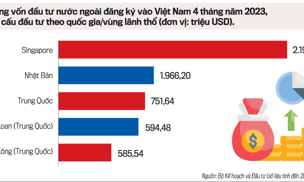 Vốn đầu tư trực tiếp nước ngoài vào Việt Nam xuất hiện những tín hiệu tích cực.