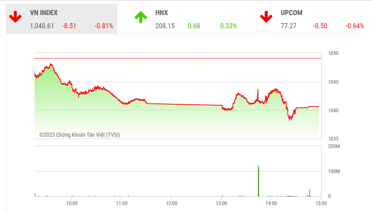 Theo SHS, trạng thái tích lũy hiện tại có thể còn kéo dài do tích lũy cạn kiệt là dạng tích lũy tin cậy nhưng cần những động lực mới để bùng nổ tạo thành uptrend. 