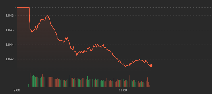 VN-Index li&ecirc;n tục trượt giảm s&aacute;ng nay.