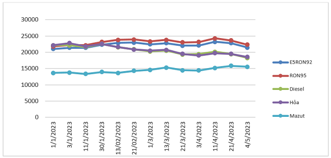 Biến động gi&aacute; b&aacute;n lẻ xăng dầu trong nước. Nguồn: Bộ C&ocirc;ng Thương.