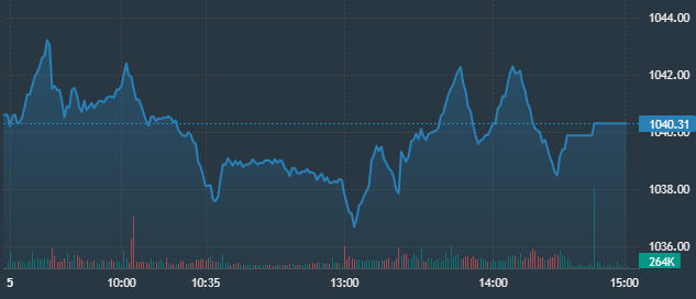 Nỗ lực đảo chiều của VN-Index vẫn thất bại cuối phi&ecirc;n.
