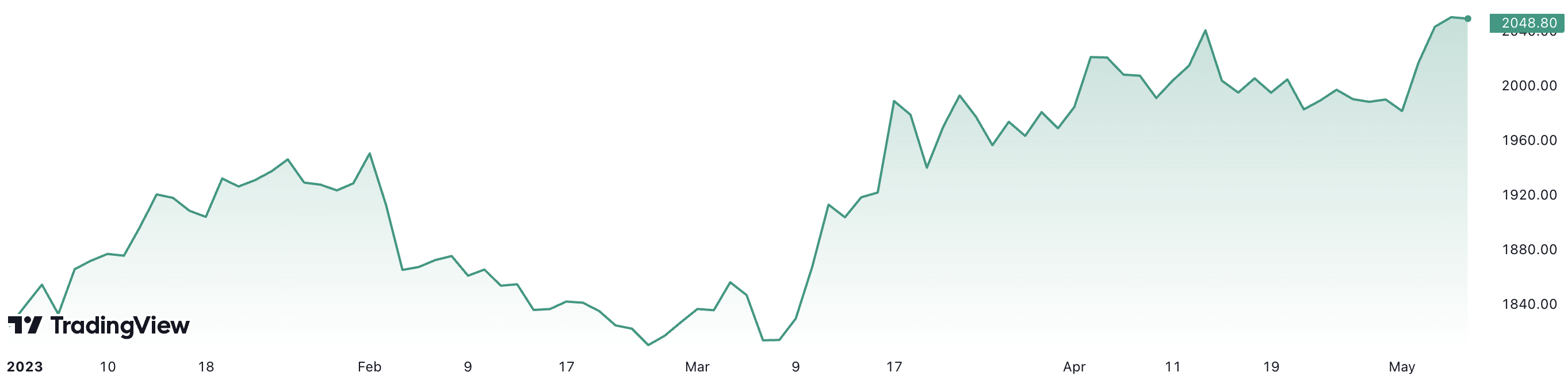 Giá vàng đã tăng gần 12,4% từ đầu năm. Đơn vị: USD/oz.