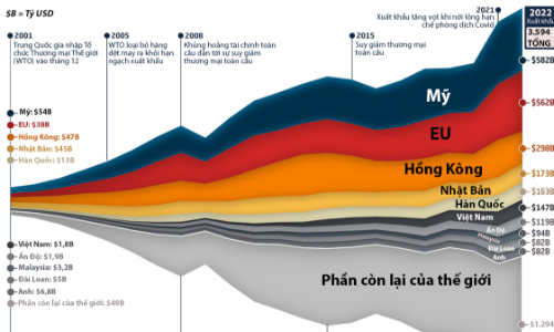 Nhìn lại hơn 2 thập kỷ xuất khẩu hàng hóa của 