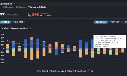 Tự doanh bán ròng 421 tỷ đồng, cá nhân tung tiền gom mạnh